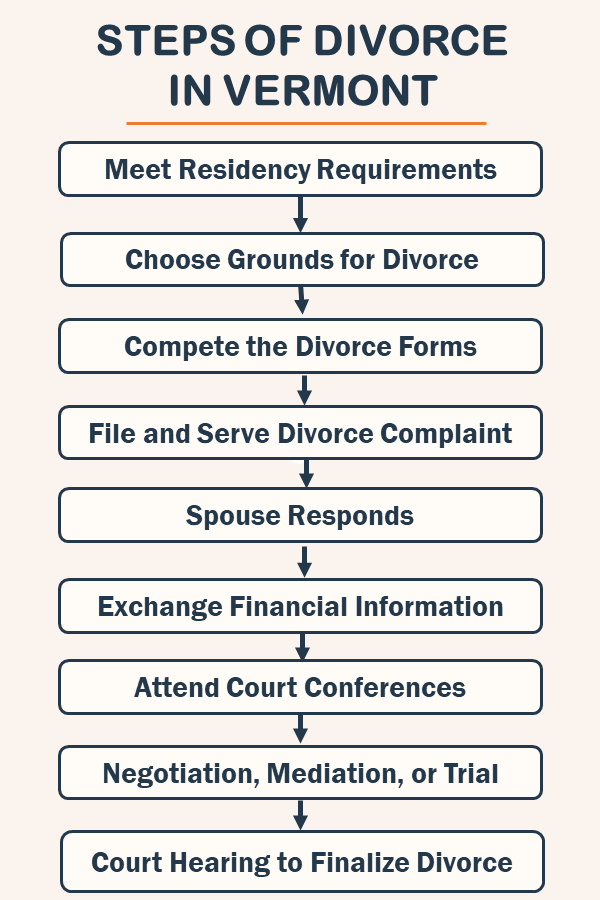 Steps of Divorce in Vermont flow chart for Vermont divorce