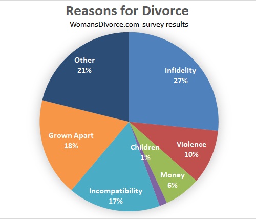 major causes of divorce